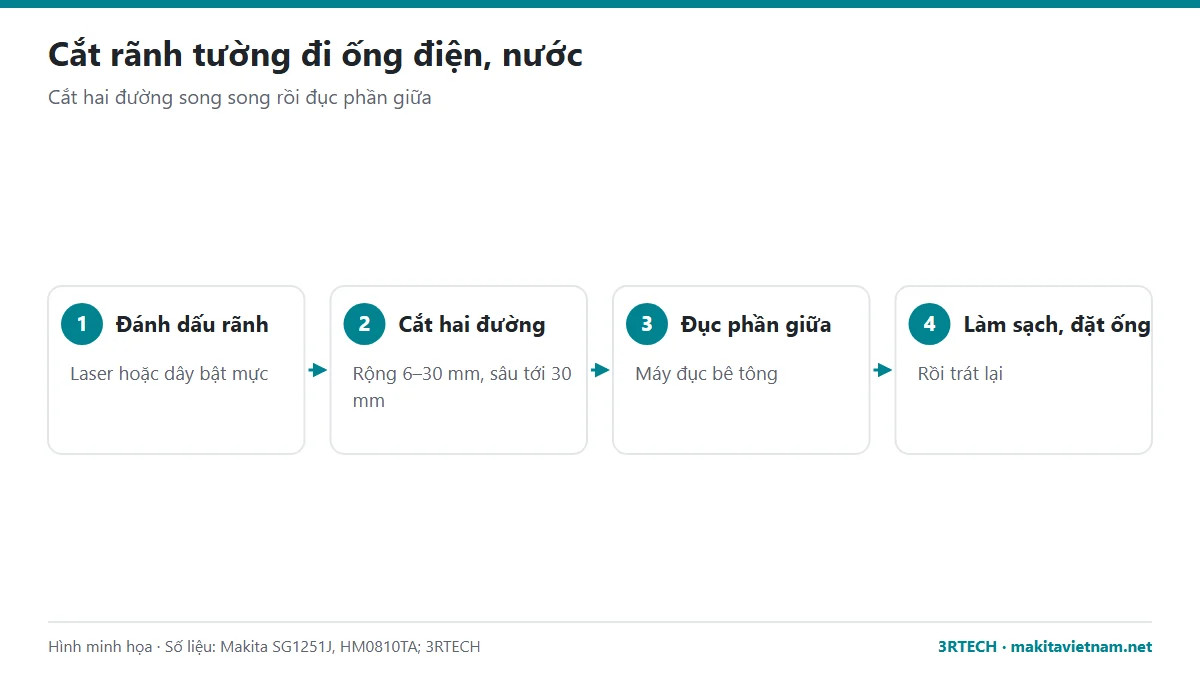Các bước cắt rãnh tường đi ống điện nước bằng máy cắt bê tông cầm tay