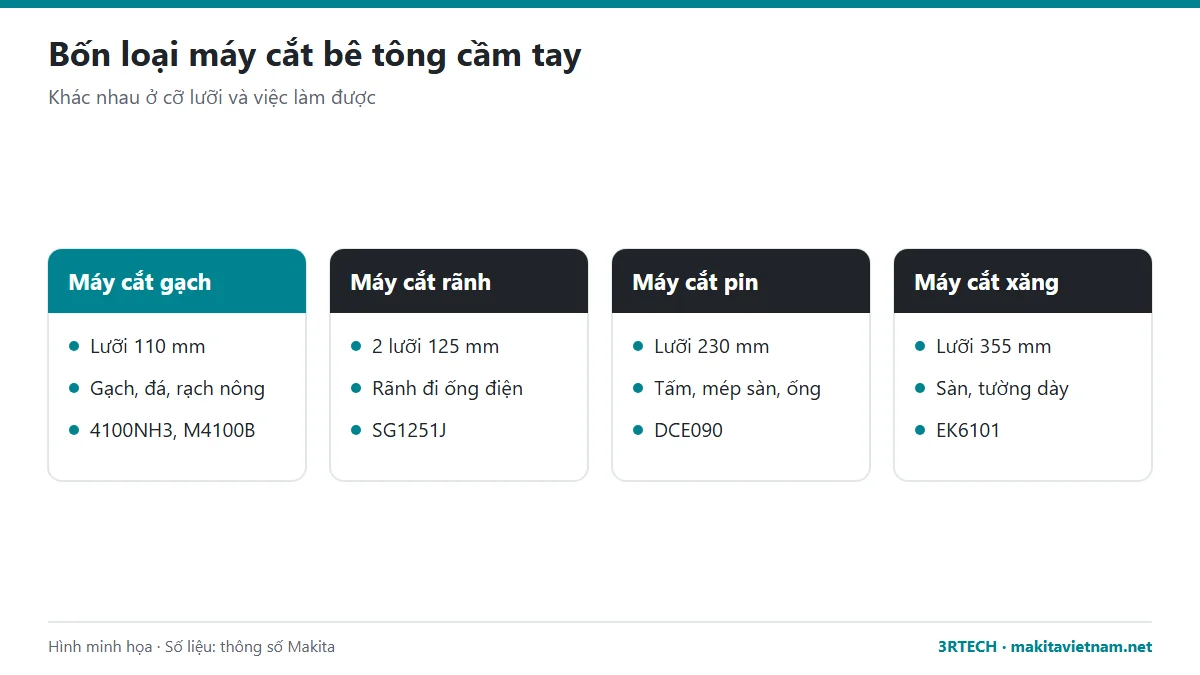 Bốn loại máy cắt bê tông cầm tay: máy cắt gạch, máy cắt rãnh tường, máy cắt pin, máy cắt chạy xăng