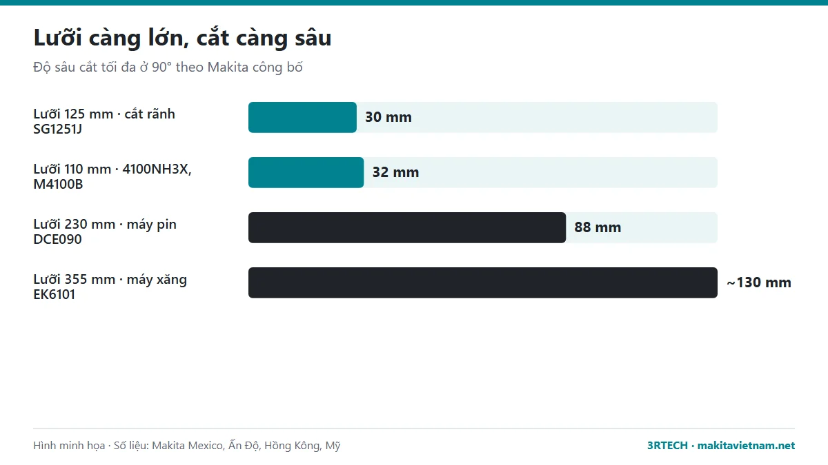 Độ sâu cắt của máy cắt bê tông cầm tay theo đường kính lưỡi 110, 125, 230, 355 mm