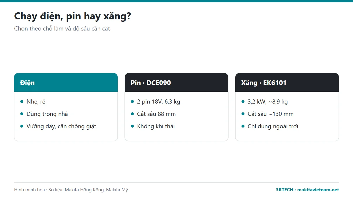 Máy cắt bê tông cầm tay chạy điện, chạy pin hay chạy xăng: so sánh trọng lượng, độ sâu cắt