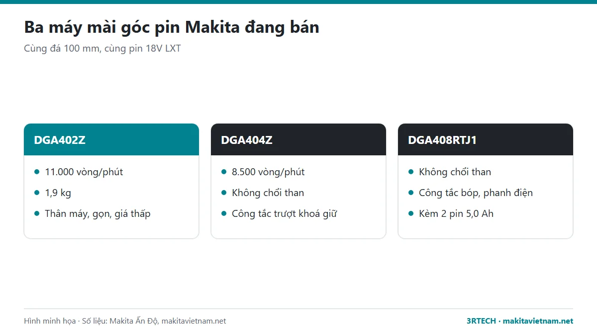 So sánh ba máy mài góc pin Makita DGA402Z, DGA404Z, DGA408RTJ1 dùng làm máy cắt cầm tay pin