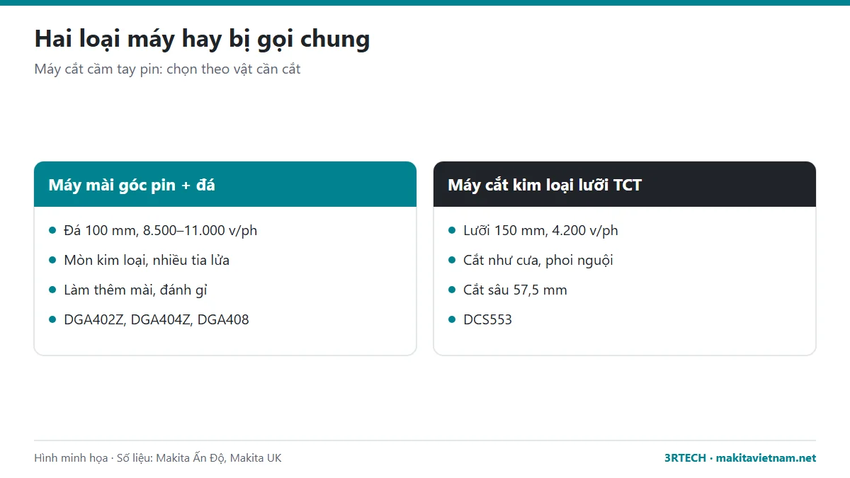 Hai loại máy cắt cầm tay pin: máy mài góc pin lắp đá cắt và máy cắt kim loại lưỡi TCT