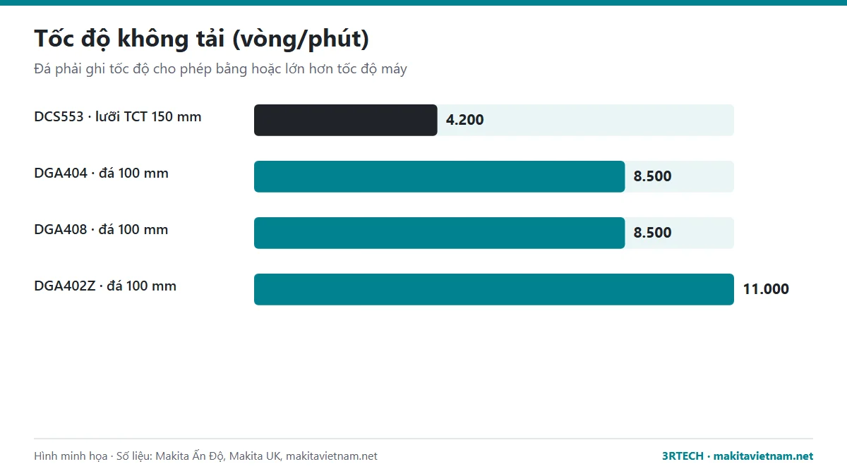 Tốc độ không tải của máy cắt cầm tay pin Makita DGA402Z, DGA404, DGA408, DCS553