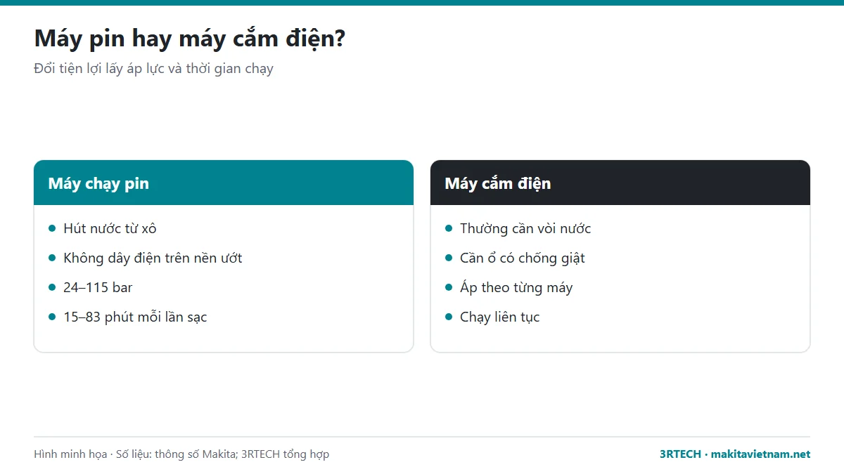 So sánh máy rửa xe bằng pin và máy rửa xe cắm điện