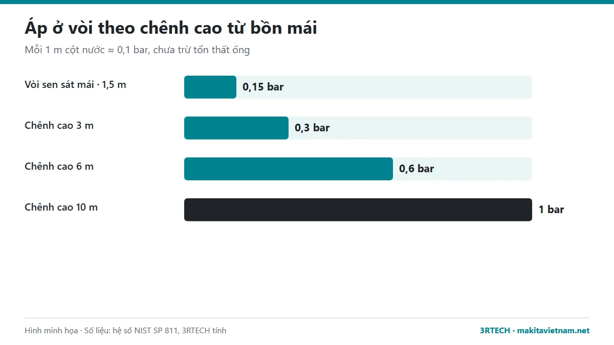Áp lực nước ở vòi theo chênh cao từ bồn mái, trước khi lắp bơm tăng áp