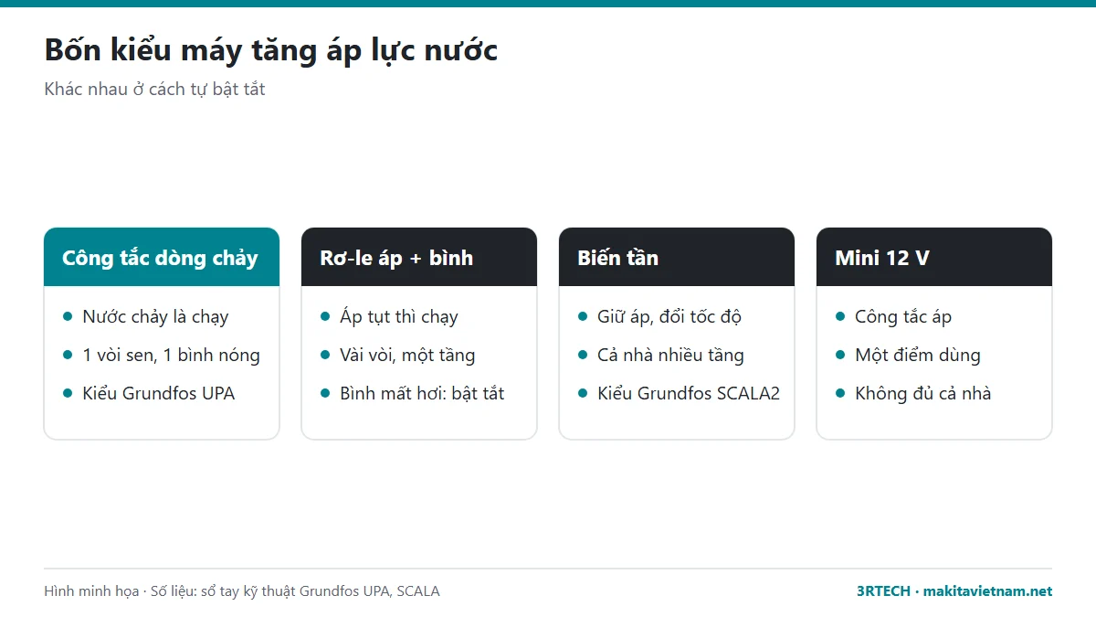 Các loại máy tăng áp lực nước gia đình: công tắc dòng, rơ-le áp, biến tần, bơm mini 12V