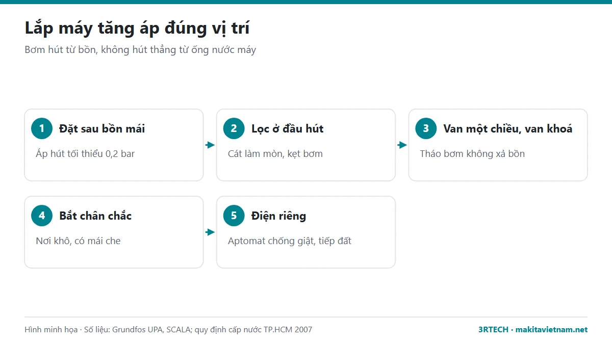 Lắp máy tăng áp lực nước đúng vị trí sau bồn mái: lọc hút, van một chiều, điện có chống giật