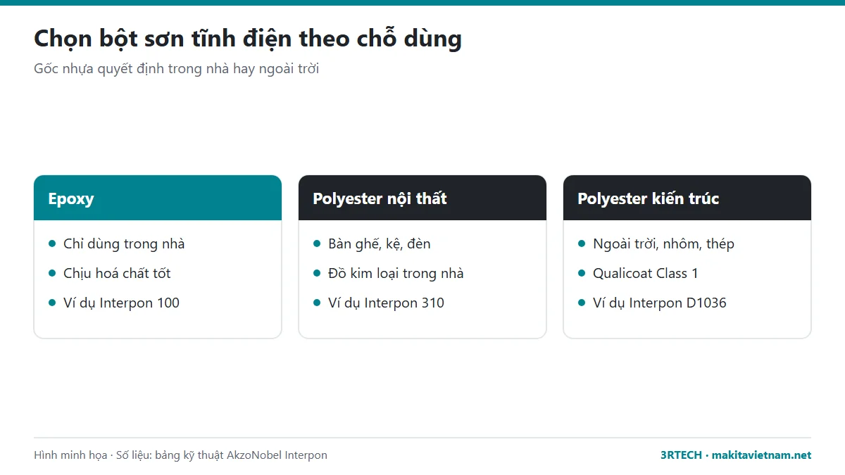 Chọn bột sơn tĩnh điện epoxy, polyester nội thất hay polyester kiến trúc theo chỗ dùng