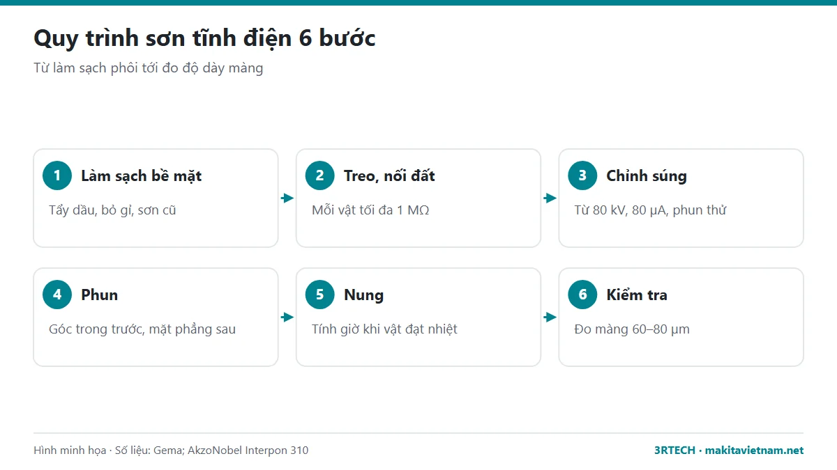 Quy trình sơn tĩnh điện 6 bước với súng phun sơn tĩnh điện cầm tay