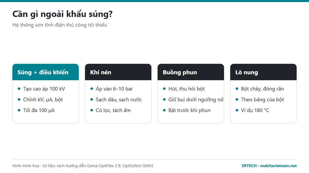 Bộ thiết bị đi kèm súng phun sơn tĩnh điện cầm tay: bộ điều khiển, khí nén, buồng phun, lò nung