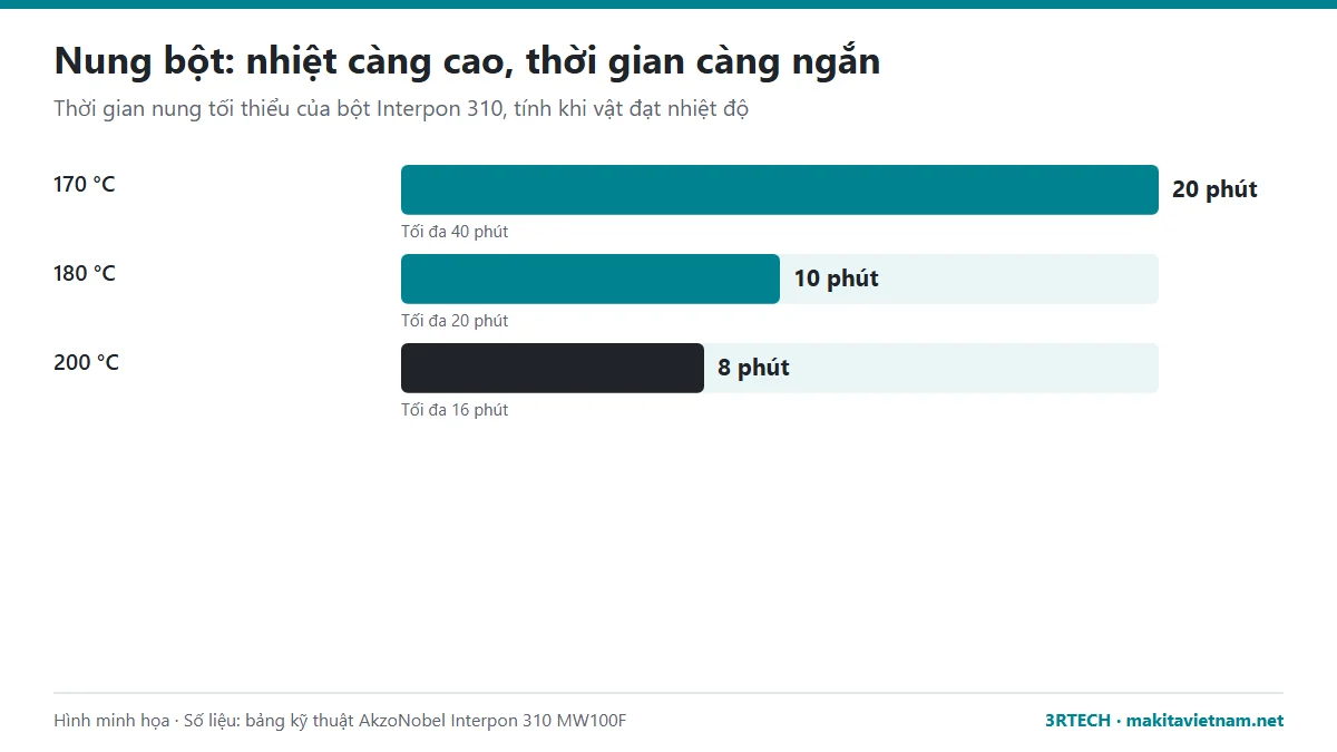 Thời gian nung tối thiểu bột sơn tĩnh điện polyester theo nhiệt độ 170, 180, 200 độ C